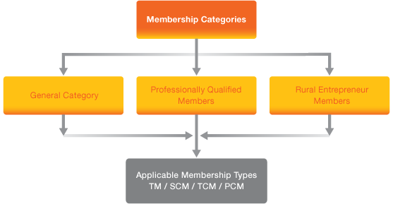 Membership Categories